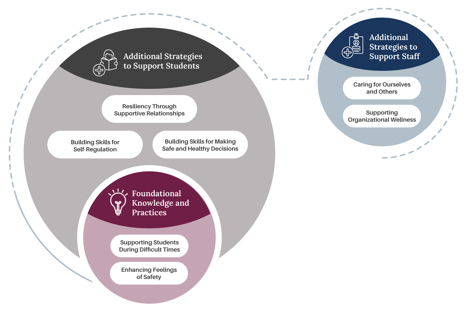 Training Pathways Circle Infographic