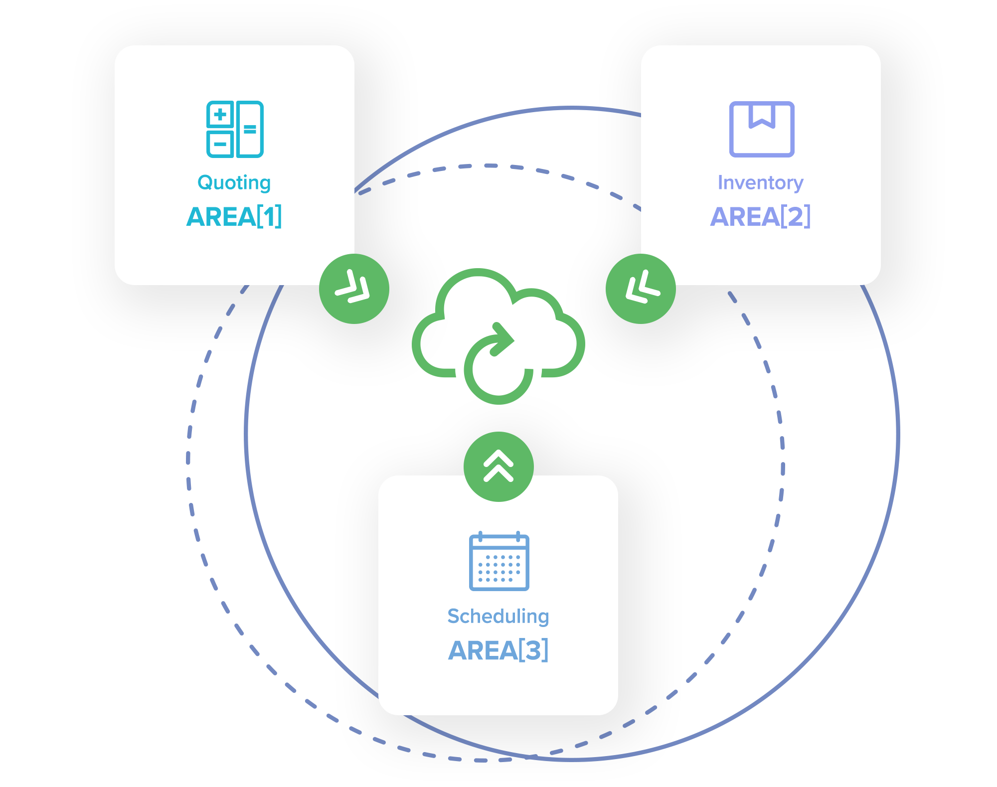scheduling quoting and inventory connectivity graphic in manufacturing software