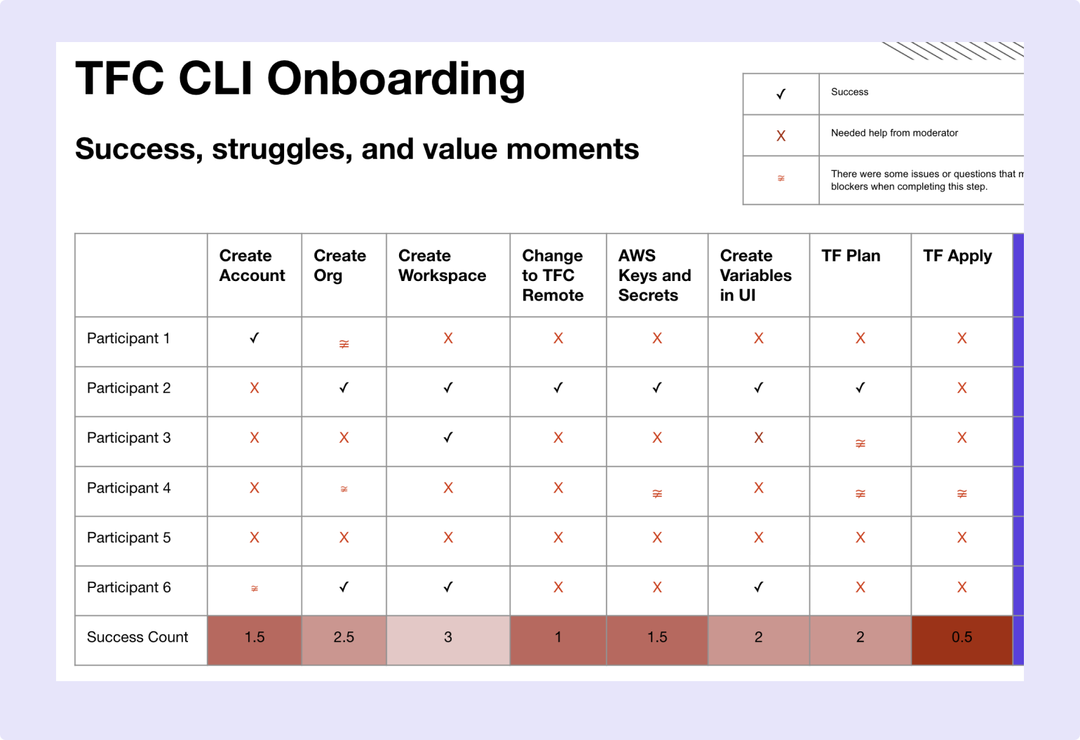 Influence: Driving UX priorities with research