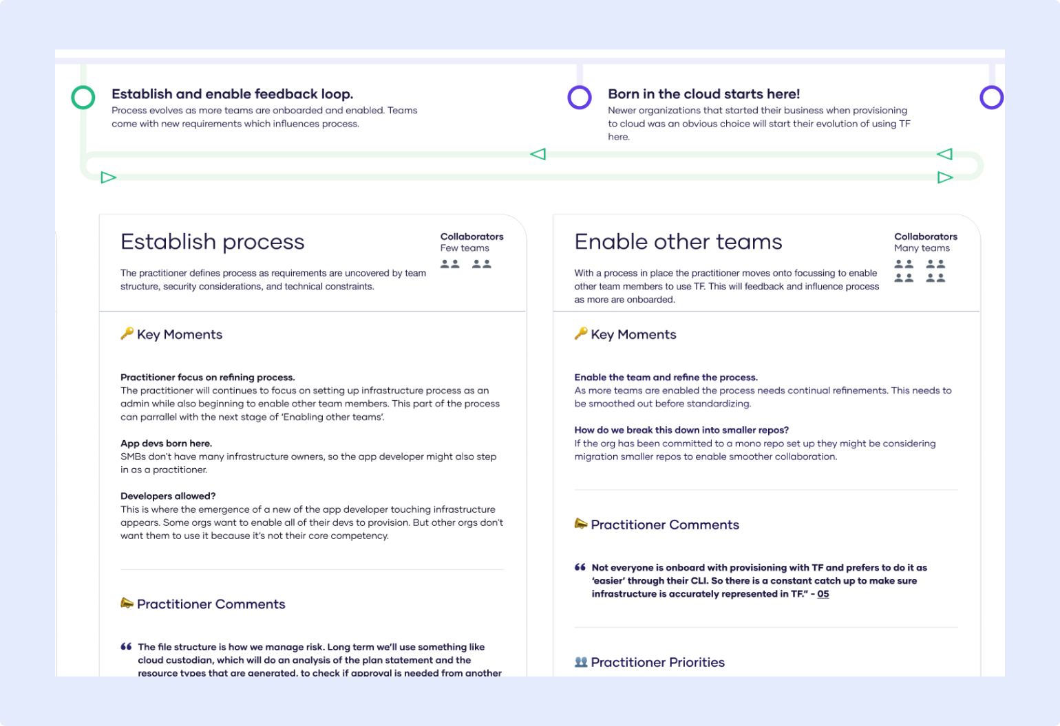 Alignment: Journey mapping to clarify focus