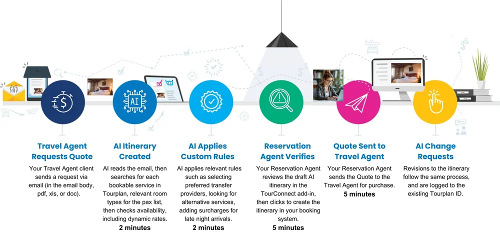 AI-Powered Itinerary Quoting Platform for Destination Management ...