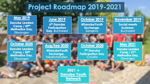 A timeline infographic depicting the Project Roadmap 2019-2021 for Danube Youth Network, including events from May 2019 to May 2021, with activity descriptions and locations, set against a background of a crowd at an outdoor event.