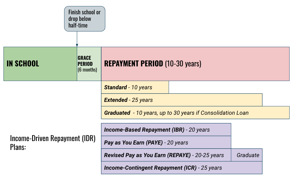 Student Loan Timeline & Payment Options.png