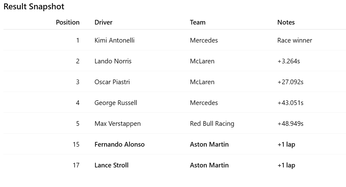 Formula 1 race results table listing drivers, teams, positions, and notes, with Kimi Antonelli finishing first and Fernando Alonso and Lance Stroll each one lap behind.