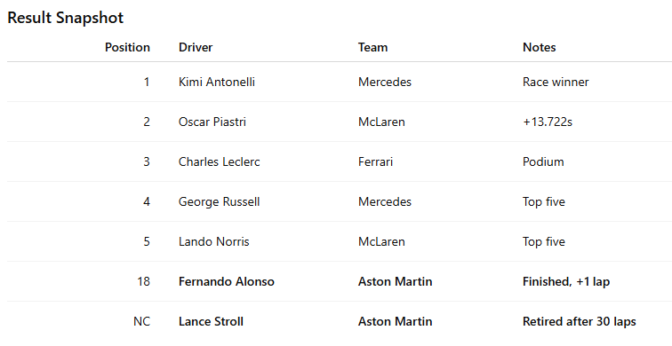 Table showing the results of a race with positions, driver names, teams, and notes such as race winner, podium finisher, top five, finished, and retired after 30 laps.