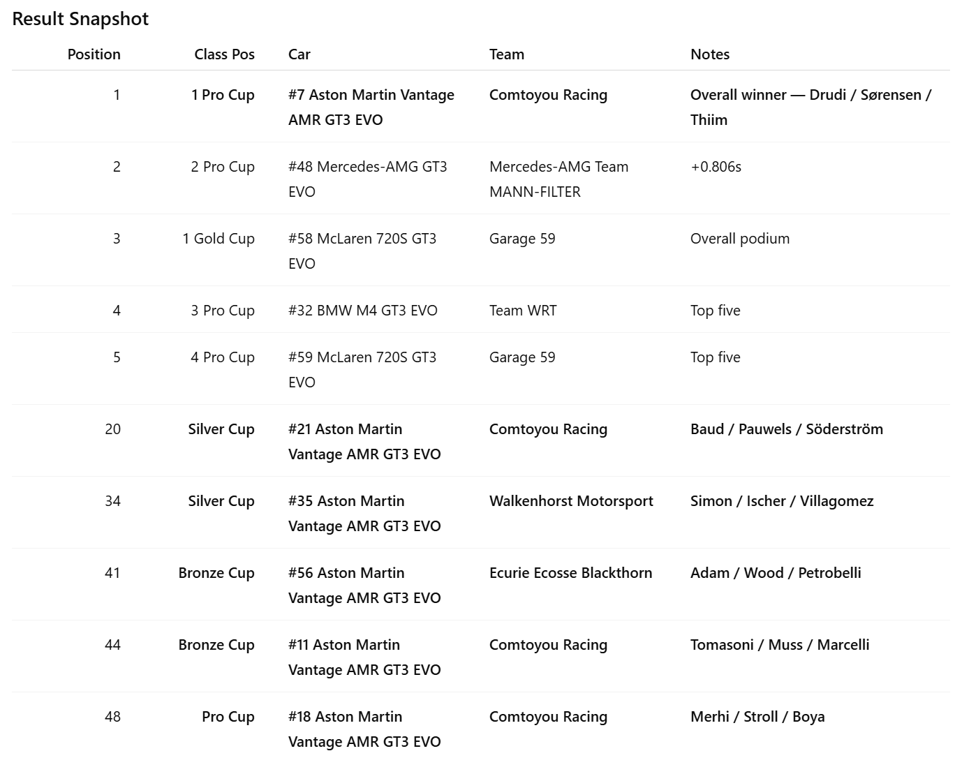 A race results table showing positions, class categories, cars, teams, and notes from a racing event. The list includes various cars like Aston Martin, Mercedes, McLaren, BMW, and others, with their respective team names and additional notes on the race outcome.