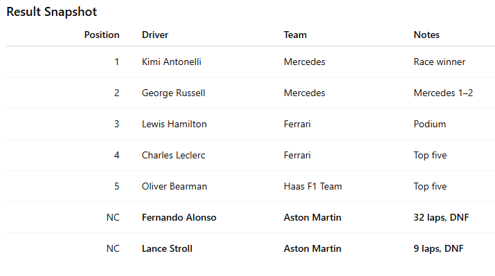 Table showing the result snapshot of a racing event with drivers, teams, and notes, including the winners and those DNF.