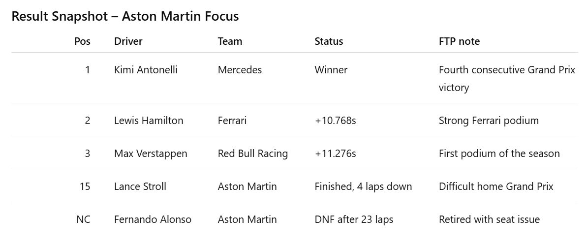 Summary table of the Aston Martin Formula 1 race results, showing driver positions, teams, finish statuses, and notes on race performance.