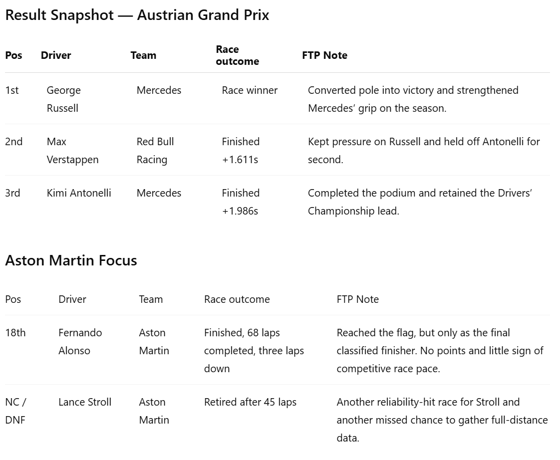 Table displaying results from the Austrian Grand Prix and Aston Martin Focus, listing driver names, teams, race outcomes, finish times, and notes.