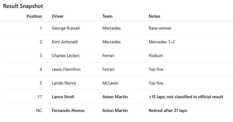Table showing race results with drivers' names, teams, and notes.