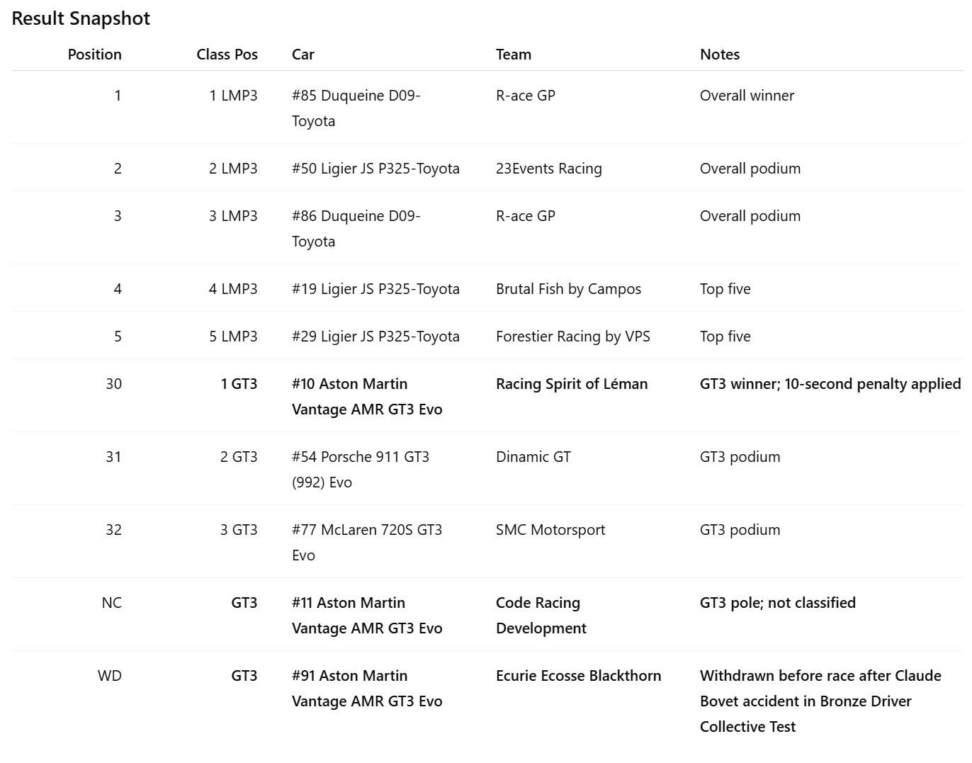 A table showing race results including positions, class, car details, teams, and notes for multiple racing vehicles.
