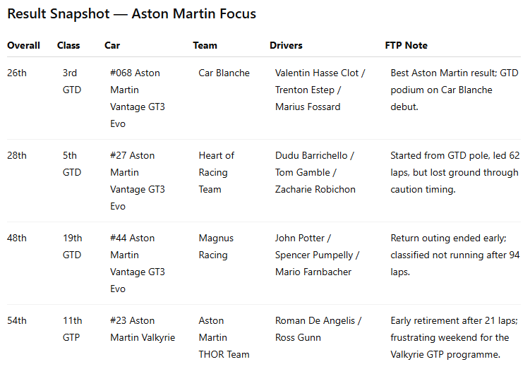 Table showing Aston Martin race results, including car models, driver names, team information, race positions, and FTP notes.