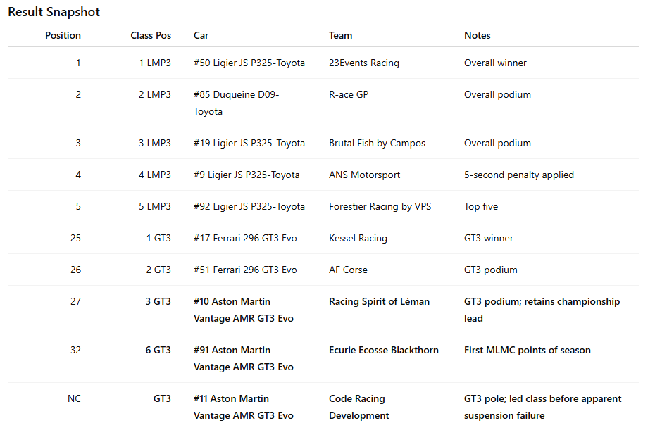 Table showing race results with positions, class, cars, teams, and notes, including winners and penalties.