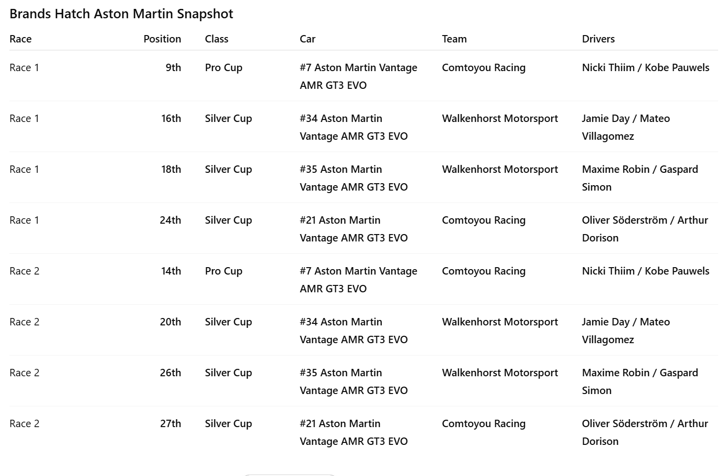 Data table showing the results of a Brands Hatch Aston Martin car race, including race number, position, class, car number, team, and drivers.