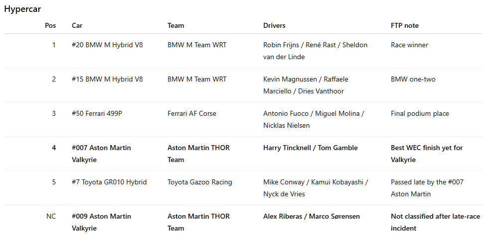 Table listing race cars, teams, drivers, and notes, including BMW M Hybrid V8, Ferrari 499P, Aston Martin Valkyrie, and Toyota GR010 Hybrid.