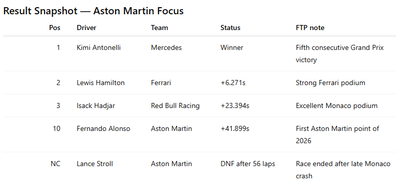 Table showing results of the Aston Martin F1 team in a race, with Kimi Antonelli as the winner, Lewis Hamilton second, Isack Hadjar third, Fernando Alonso in tenth, and Lance Stroll not finishing after 56 laps.