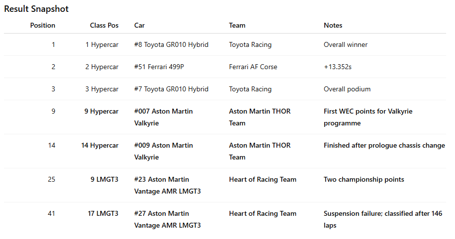 A race result table showing the top positions, class positions, car models, team names, and notes, including winners and notable events like pit stops and failures.
