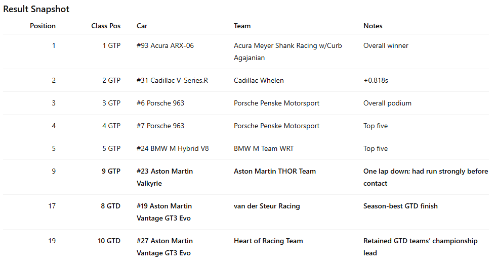 Table displaying race results with positions, class, car models, teams, and notes including winners and notable finishes.