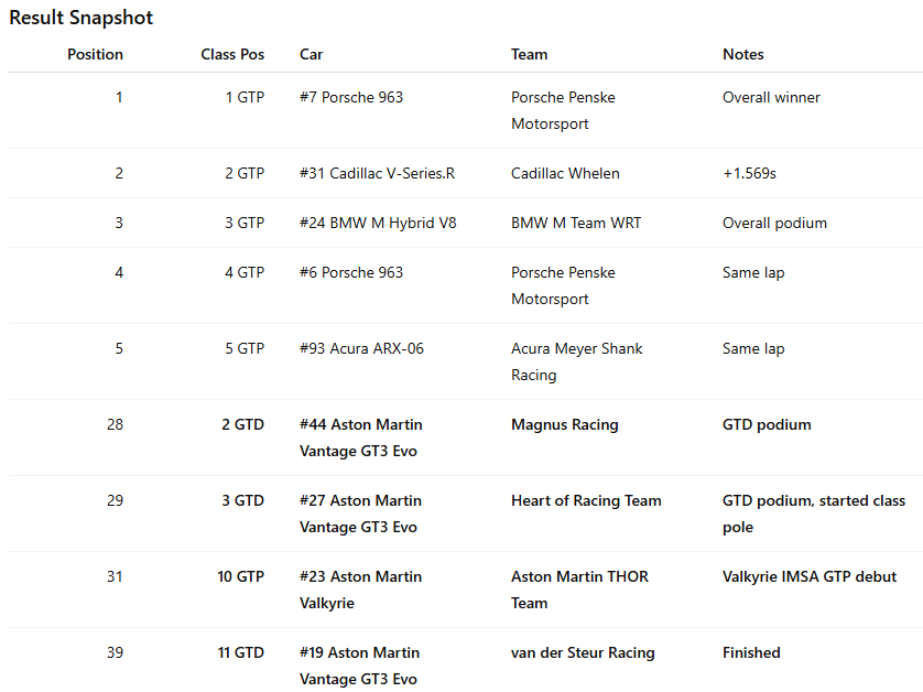 Table showing the results of a motorsport race with columns for position, class position, car, team, and notes. The top finishers include cars from Porsche Penske Motorsport, Cadillac Whelan, BMW M Team WRT, Acura Meyer Shank Racing, Magnus Racing, Heart of Racing Team, Aston Martin Thor Team, and van der Steur Racing.