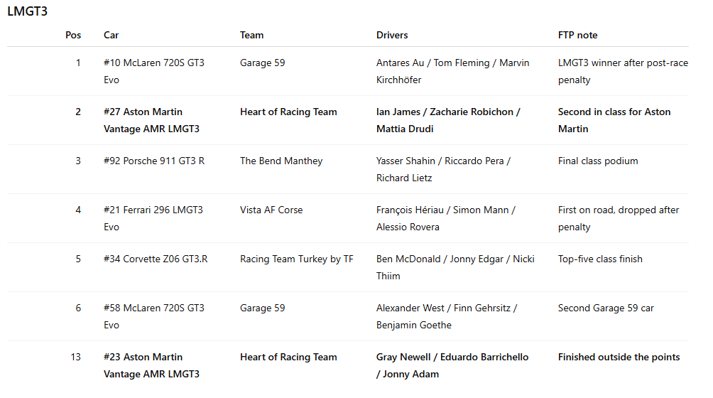 A race results table showing positions, car models, team names, drivers, and notes for seven racing entries.
