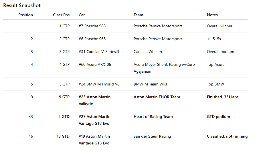 Table showing race results with positions, class, car details, teams, and notes, including winners and race specifics.