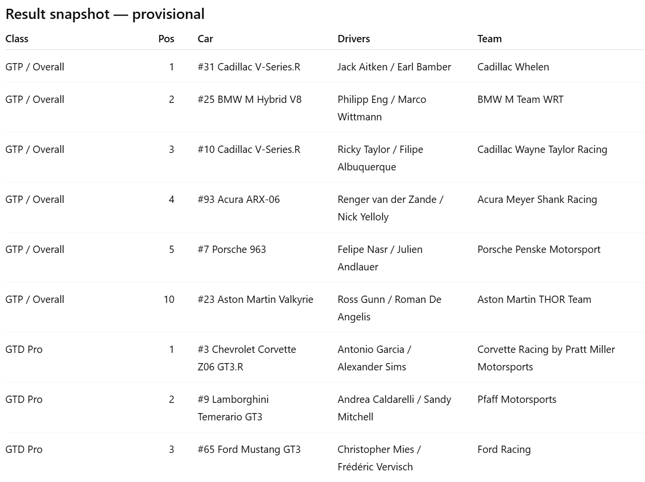 A provisional race results table listing cars, drivers, and teams across different classes, including Cadillac, BMW, Acura, Porsche, Aston Martin, Chevrolet, Lamborghini, and Ford.