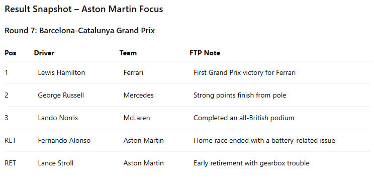 Table titled 'Result Snapshot - Aston Martin Focus' showing the results of Round 7 at the Barcelona-Catalunya Grand Prix, with positions, drivers, teams, and notes on the race.