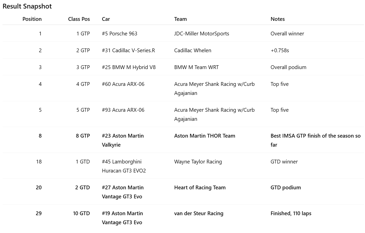 Table showing race results with columns for position, class, car, team, and notes. Top finishers include Porsche, Cadillac, BMW, Acura, Aston Martin, Lamborghini, and others, with details on their placement and performance notes.