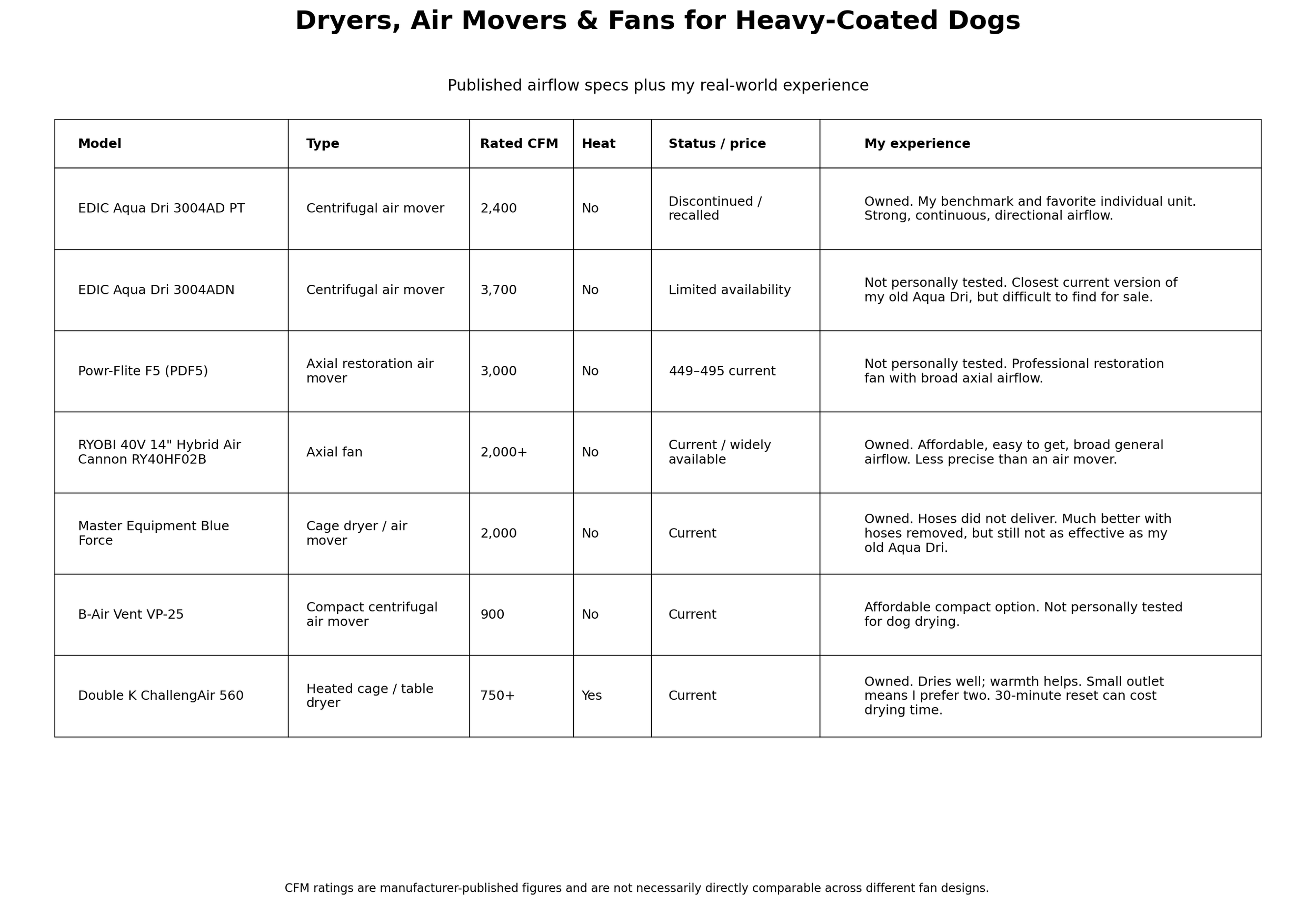 Dog Drying Fan Comparison Chart