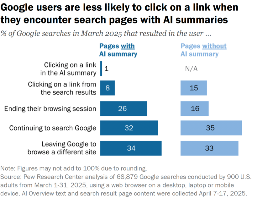 Most Google users don't click past the AI summary