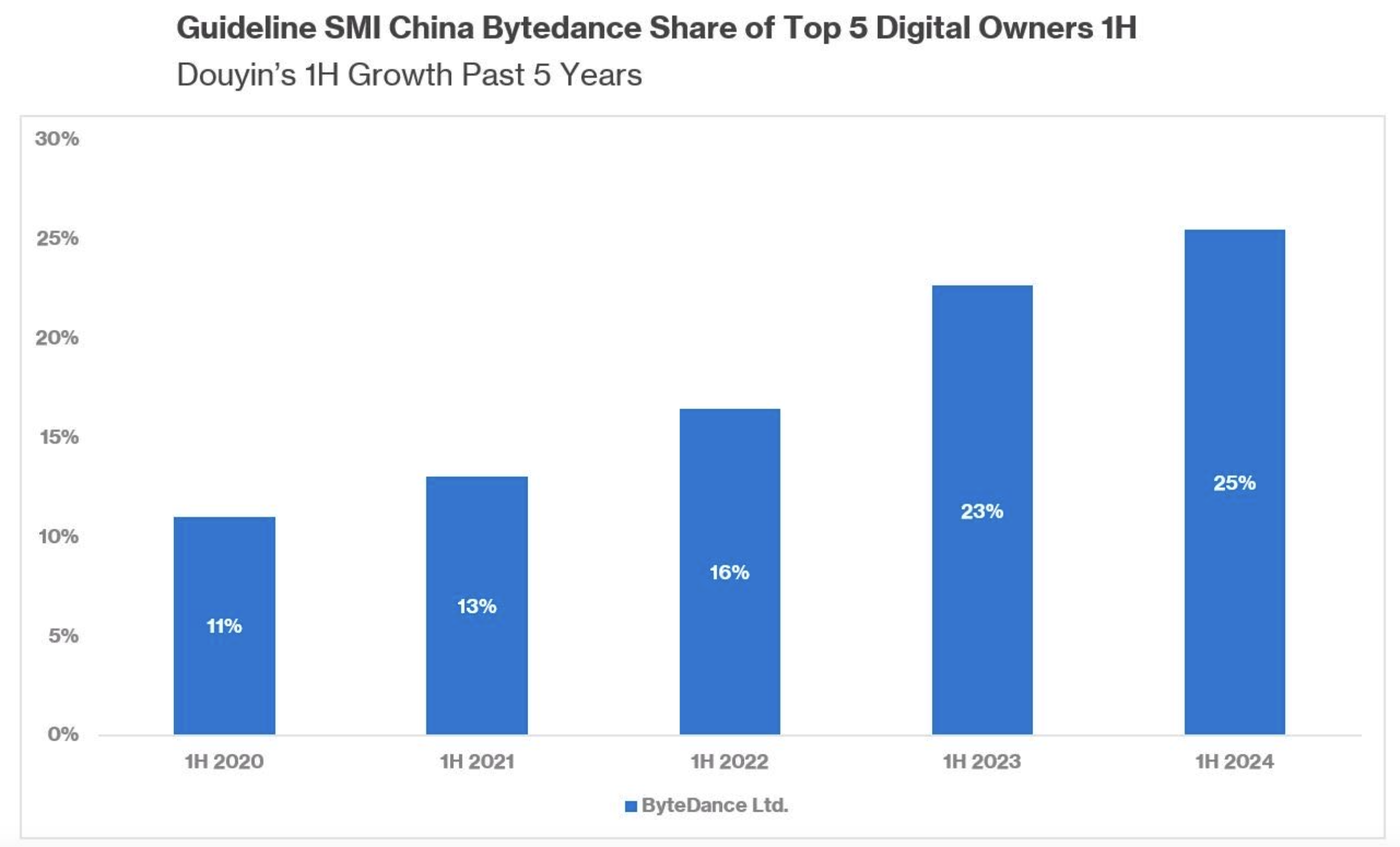 Douyin's rise as share of media spend in China