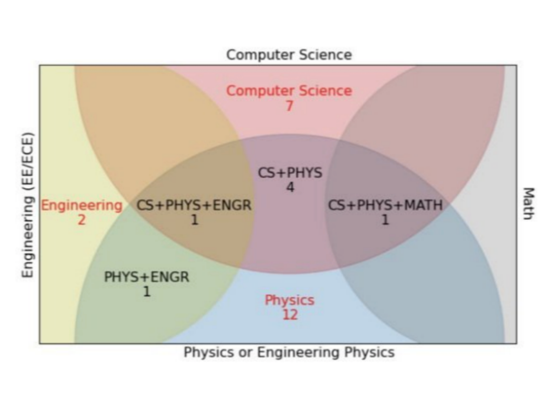A figure showing the interdisciplinary course listings of QIS courses (from Meyer et al., PRPER 2022).