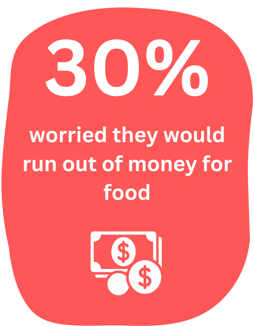 Red infographic with white text stating '30% worried they would run out of money for food,' featuring an icon of dollar bills and coins.