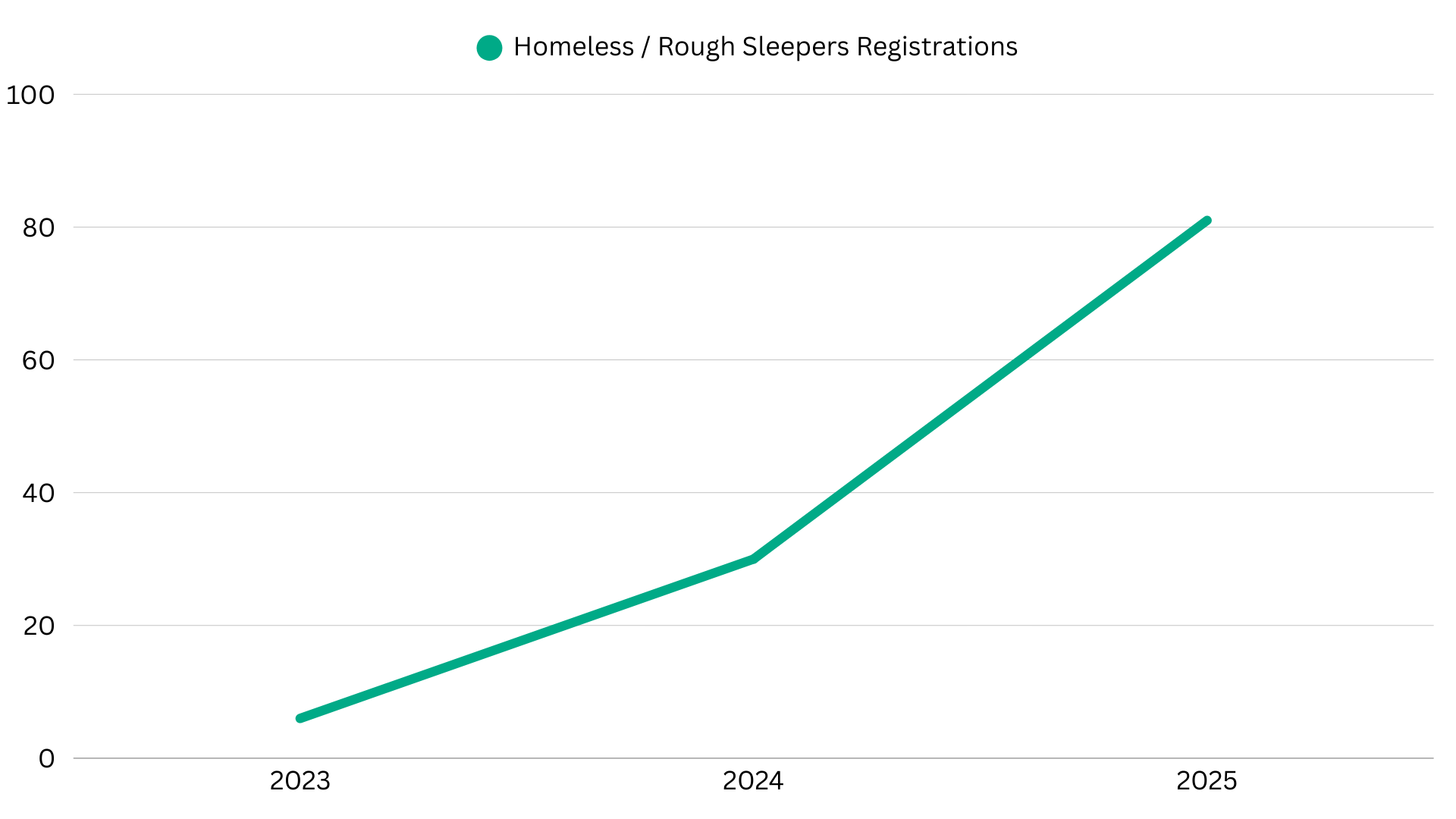 Line graph showing data points from 1960 to 2020 with an increasing trend.
