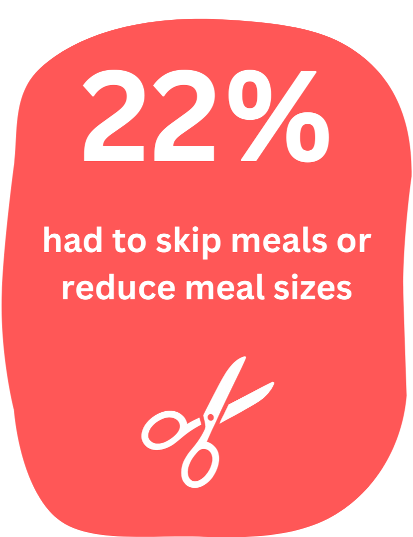 Infographic showing that 22% of people had to skip meals or cut back on meal sizes, with a red background and white text, and an icon of scissors at the bottom.