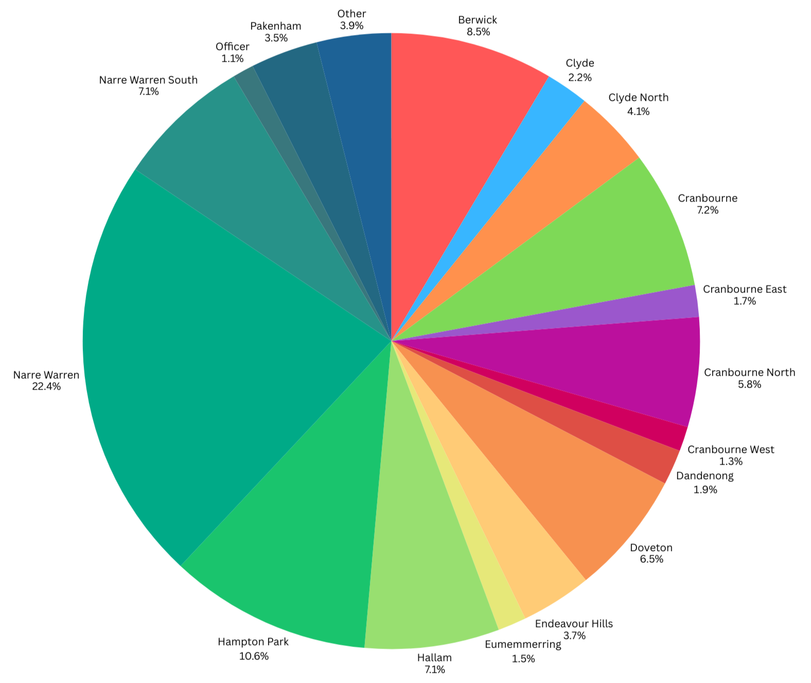 Pie chart showing the percentage distribution of different neighborhoods, including Narre Warren, Hallam, Hampton Park, Dandenong, Doveton, Endeavour Hills, Eumemmerring, Hallam, Hampton Park, Narre Warren South, Officer, Pakenham, Berwick, Clyde, Cranbourne, Cranbourne East, Cranbourne North, Cranbourne West, and other areas.