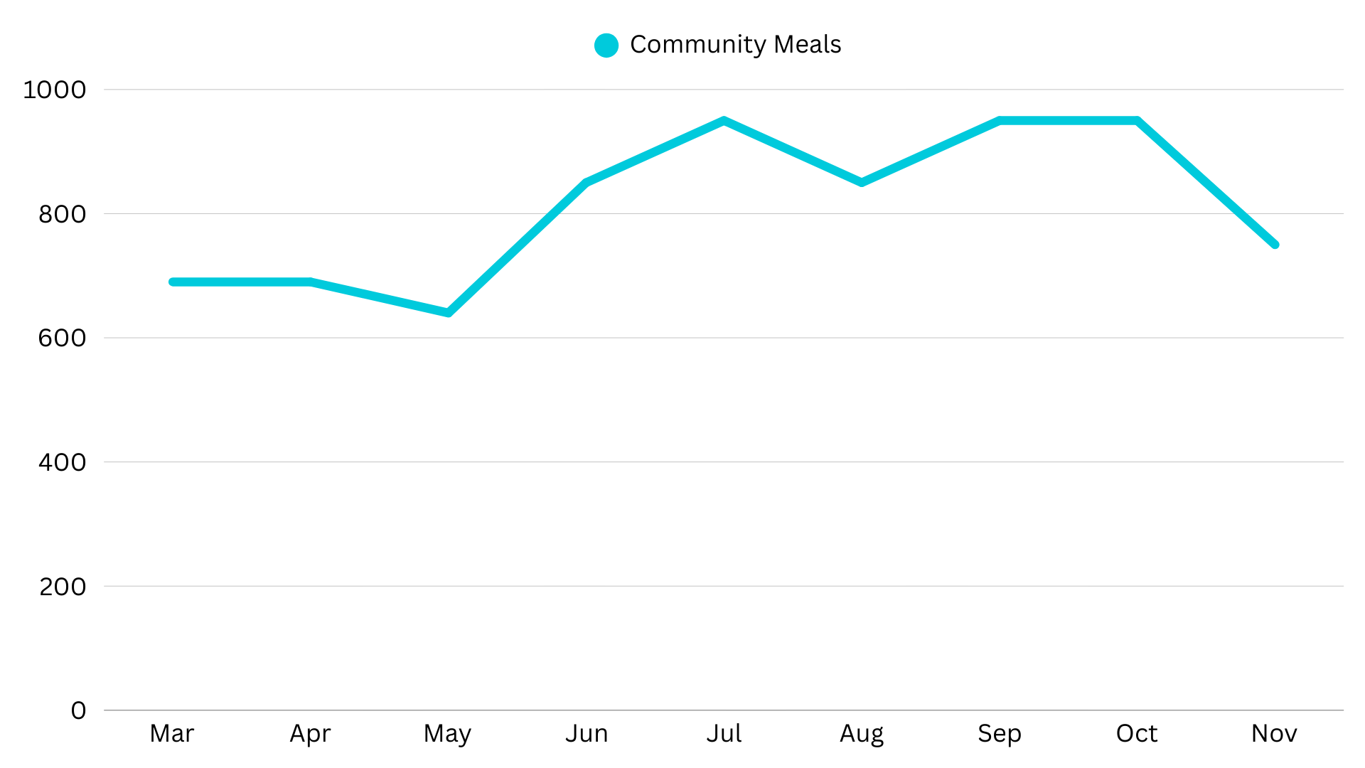 Line graph showing the number of community meals served each month from March to November, peaking in July and October, with a decline in November.