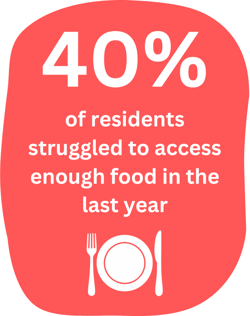 A red rounded speech bubble with white text stating, "40% of residents struggled to access enough food in the last year," with a white icon of a plate, fork, and knife at the bottom.