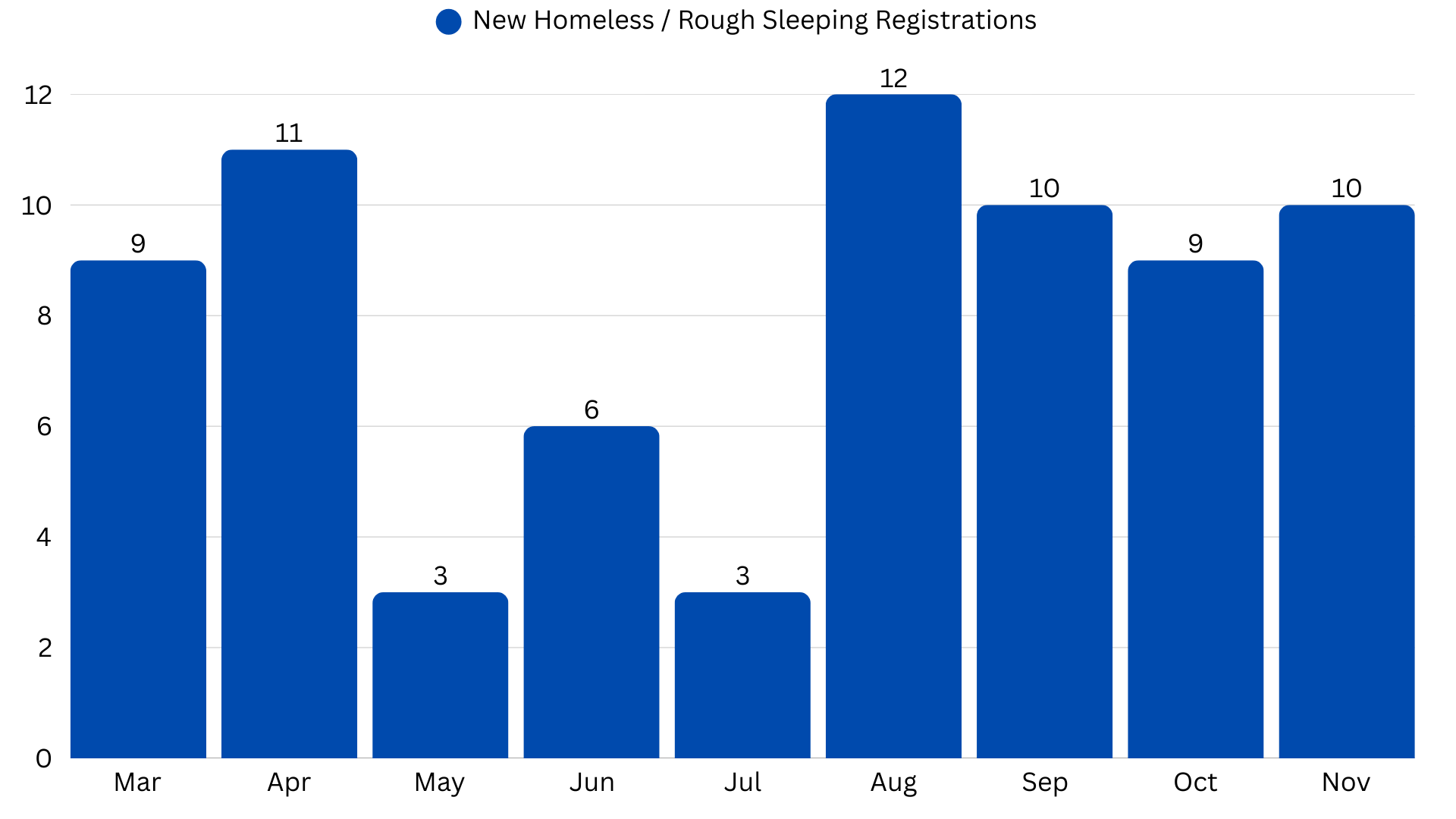 Bar chart showing monthly counts of new homeless or rough sleeping registrations, with April and August having the highest counts at 11 and 12, respectively, and May and July having the lowest at 3 each.