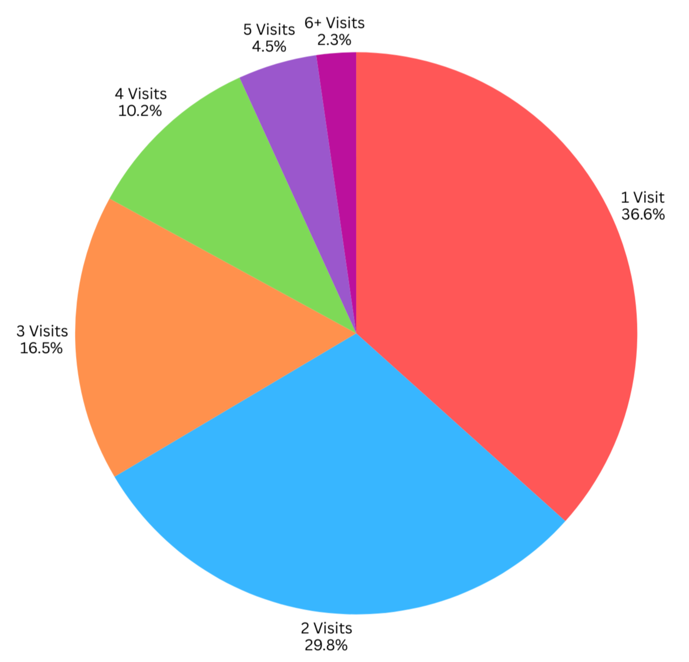Pie chart showing the number of visits, with the largest segment representing one visit (36.6%), followed by two visits (29.8%), three visits (16.5%), four visits (10.2%), five visits (4.5%), and six or more visits (2.3%).