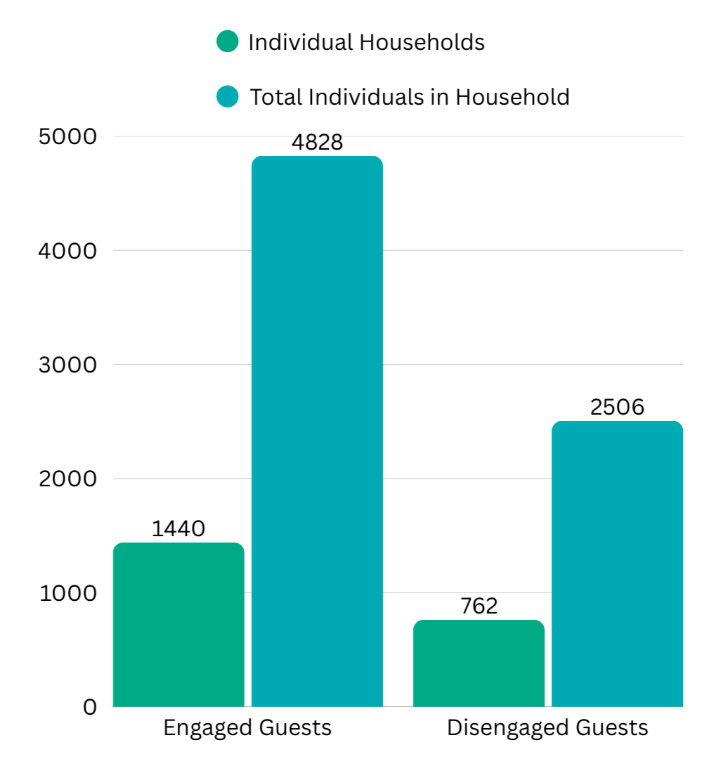 Bar chart comparing engaged and disengaged guests. The chart shows the number of individual households and total individuals. Engaged guests include 1,440 households and 4,828 individuals. Disengaged guests include 762 households and 2,506 individuals.