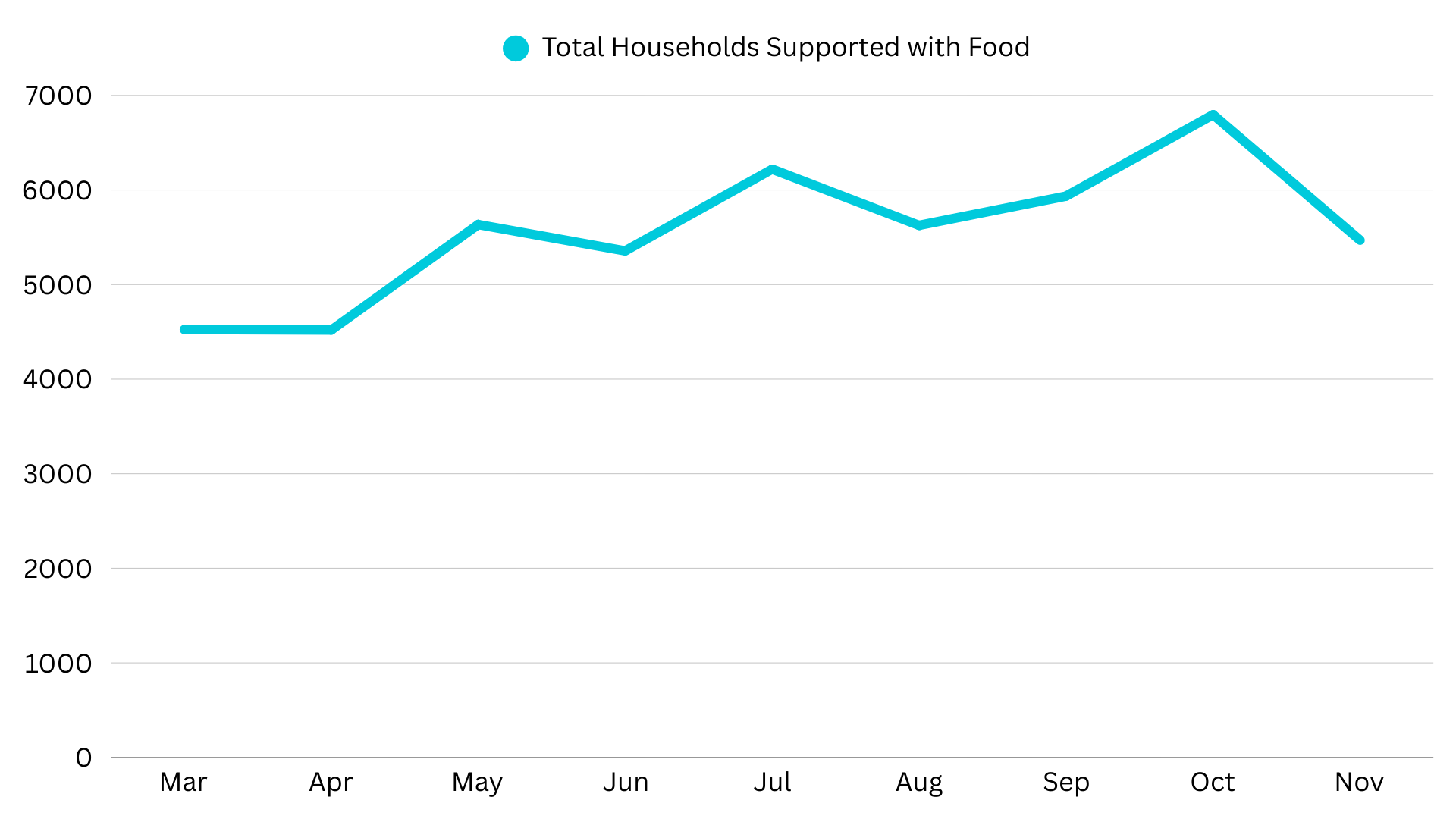 Line graph showing the number of households supported with food over a period of months from March to November. The data points fluctuate, with the highest support in October and a dip in November.