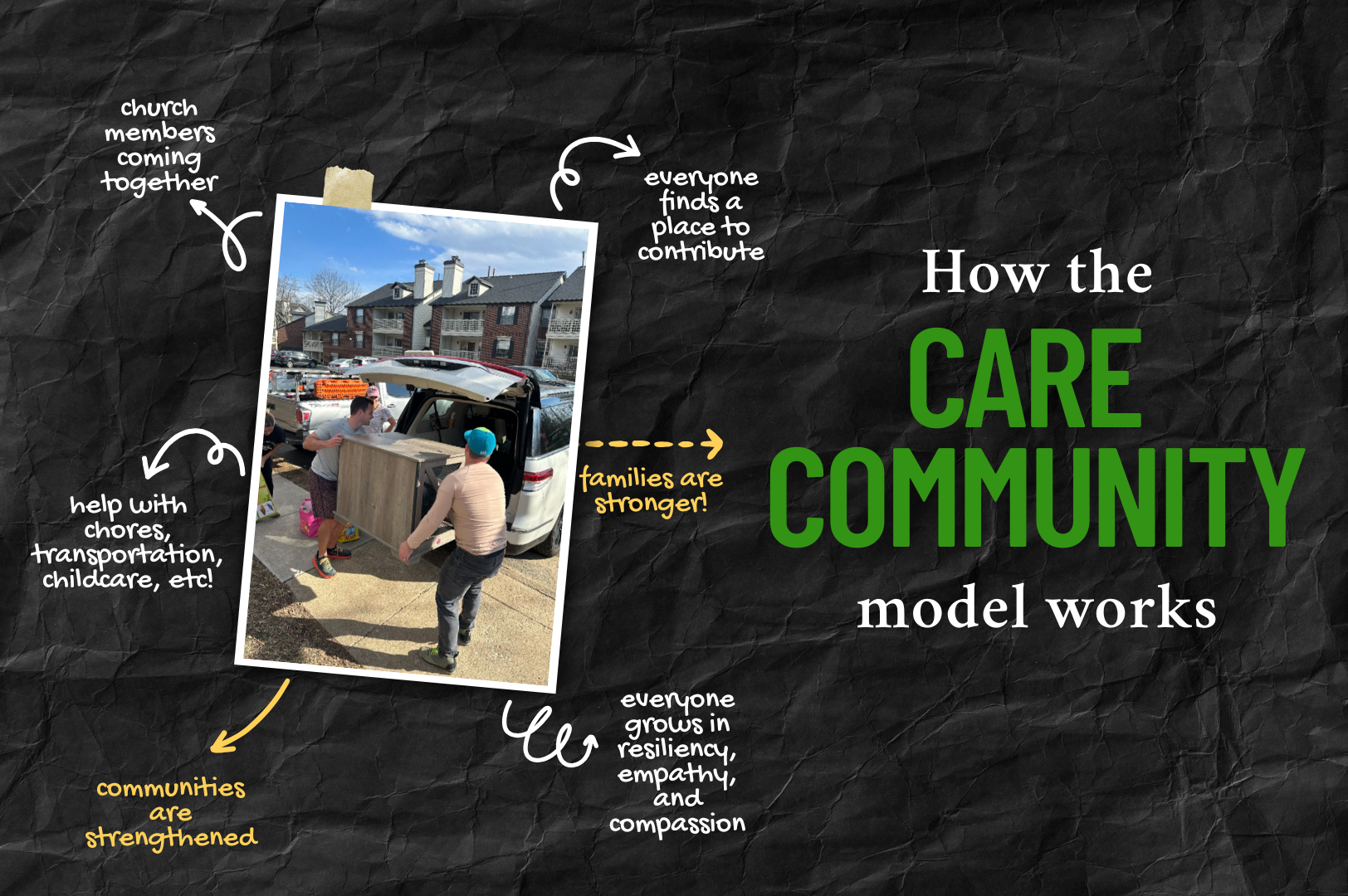 How the Care Community Model Works โ Project Belong