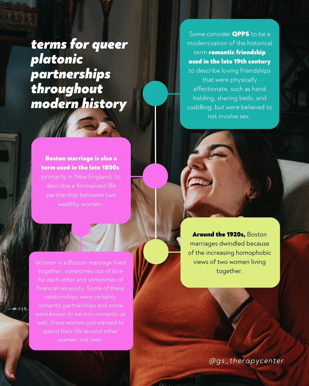 Also referred to as a queerplatonic relationship, a queerplatonic partnership is a newer term for a practice that has been present throughout history in various cultures. The term originated online in the 2010s among people in the asexual community, 
