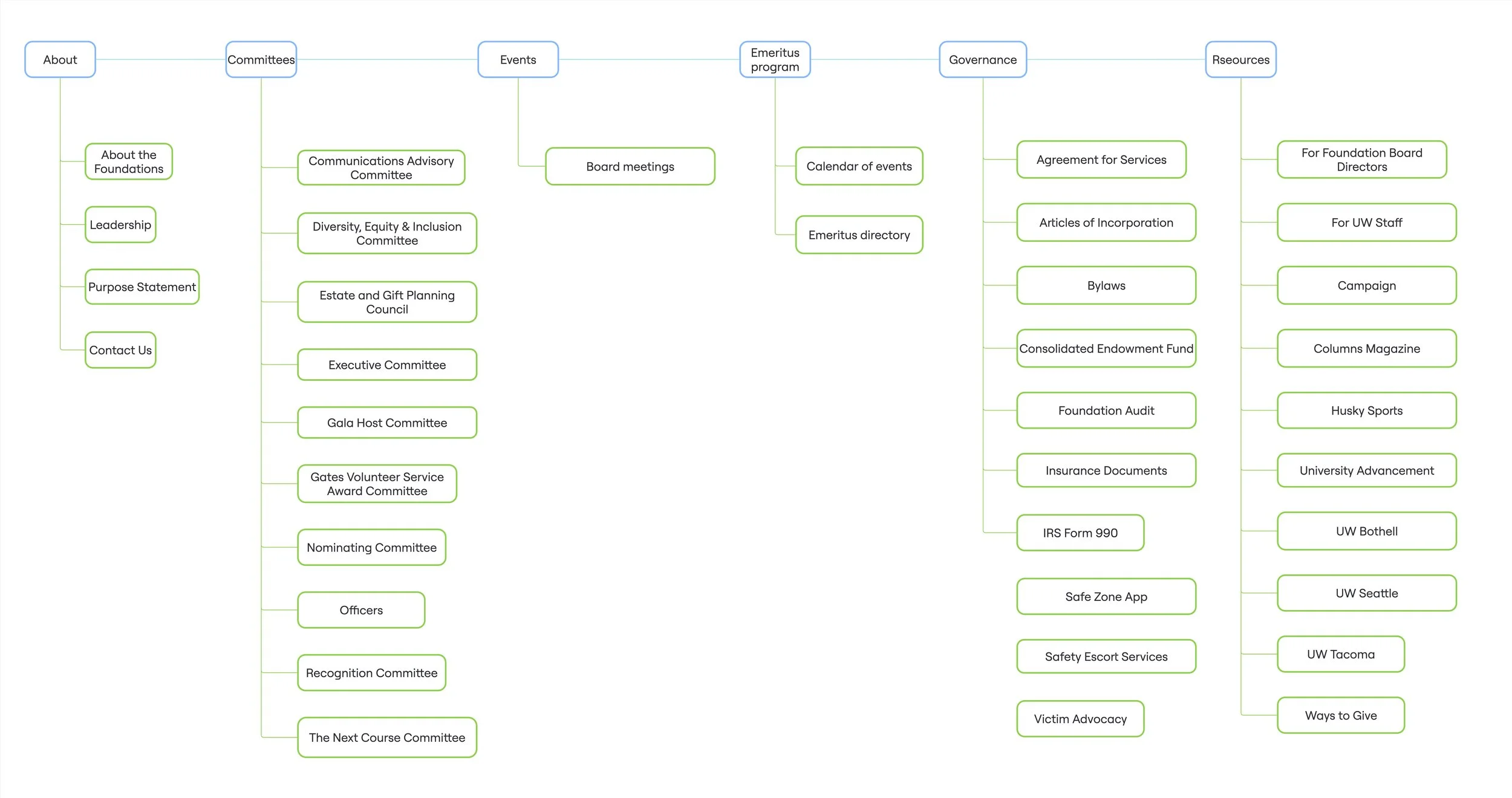 information architecture of the UW Foundation Board's old navigation