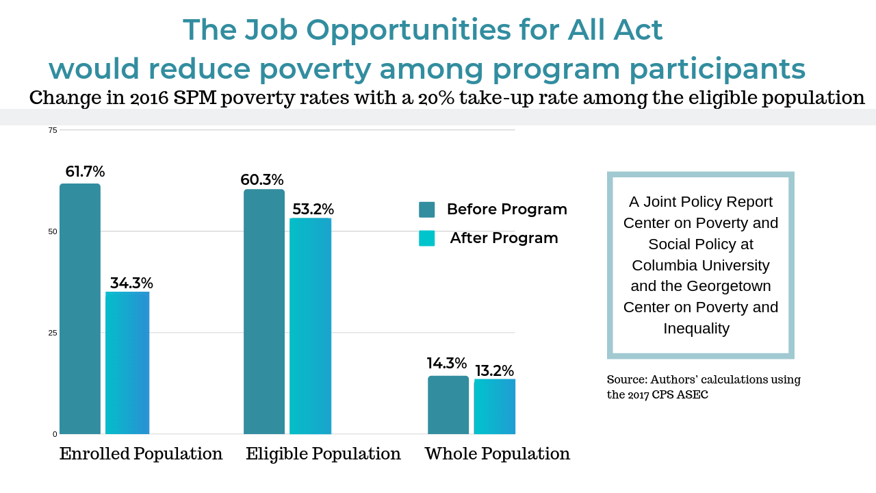 Fighting Poverty With Jobs Projecting the Impacts of a National