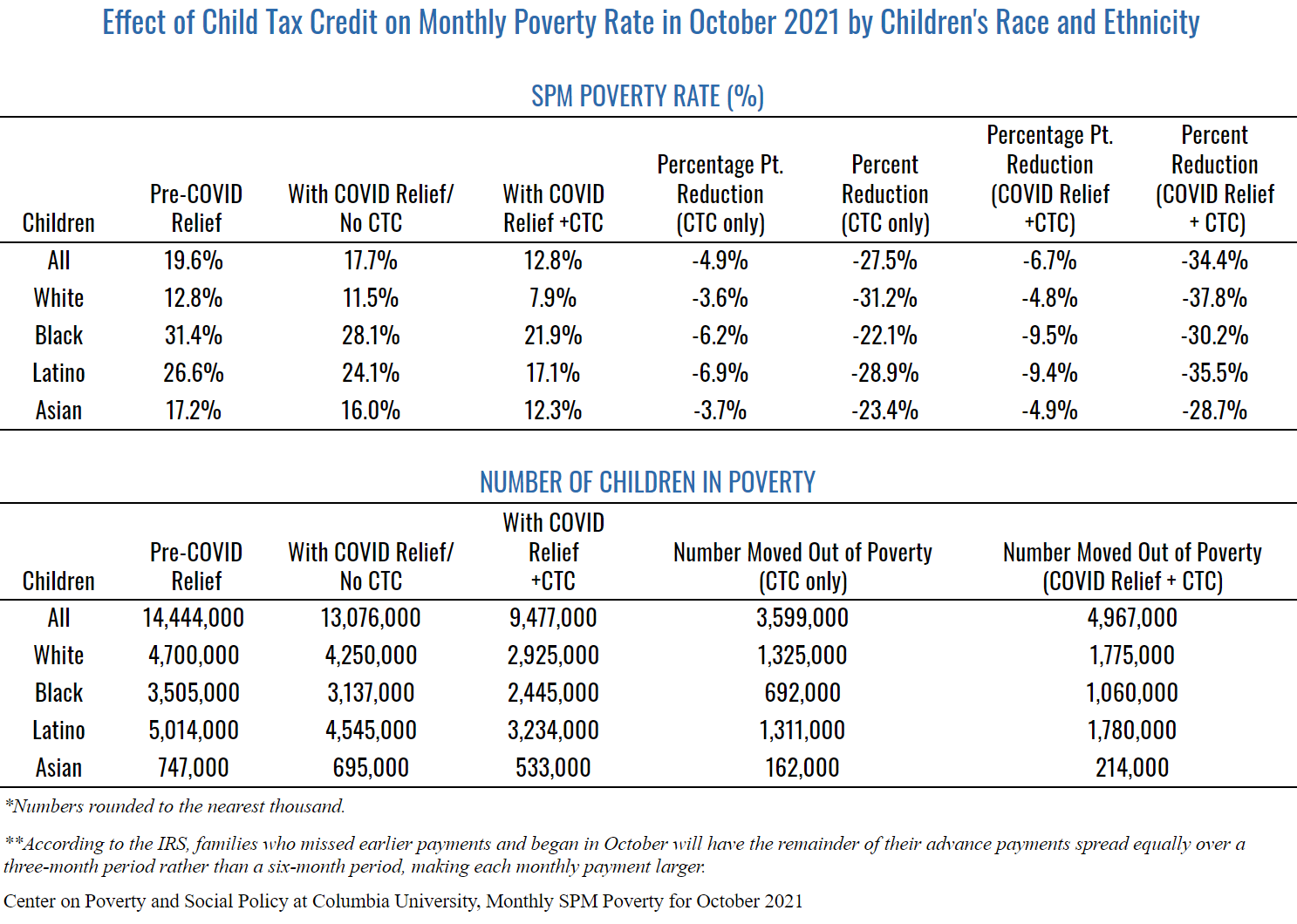 october-child-tax-credit-payment-kept-3-6-million-children-from-poverty