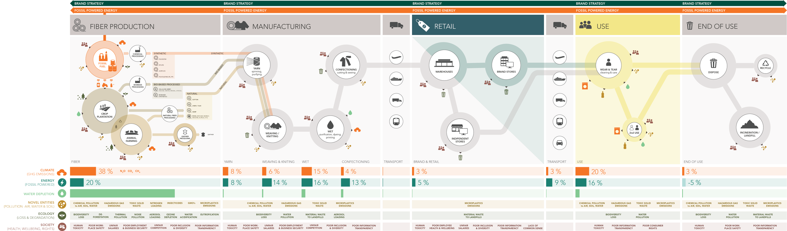 End to end value chain map presenting environmental and social impacts of the global fashion industry