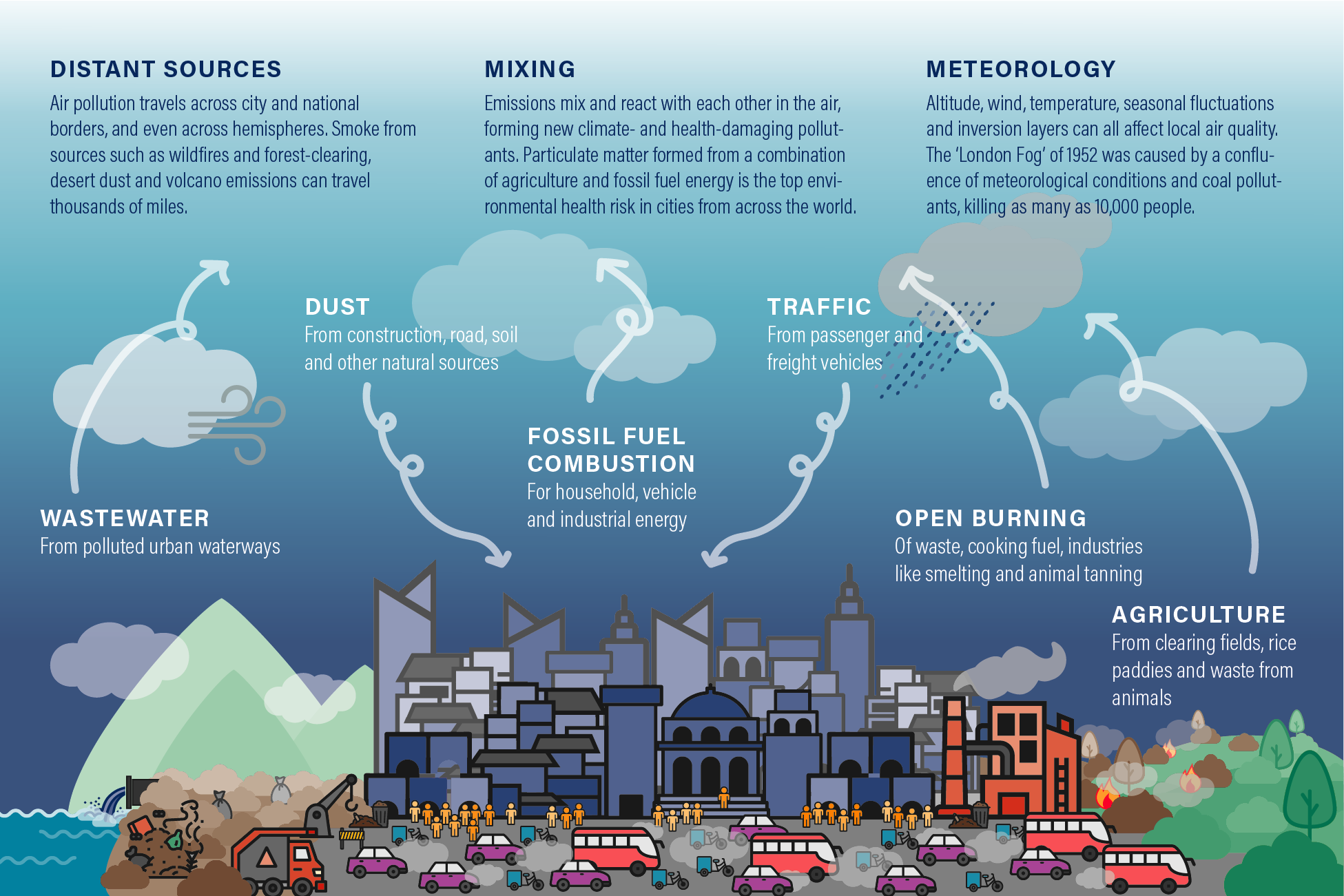 urban pollution causes