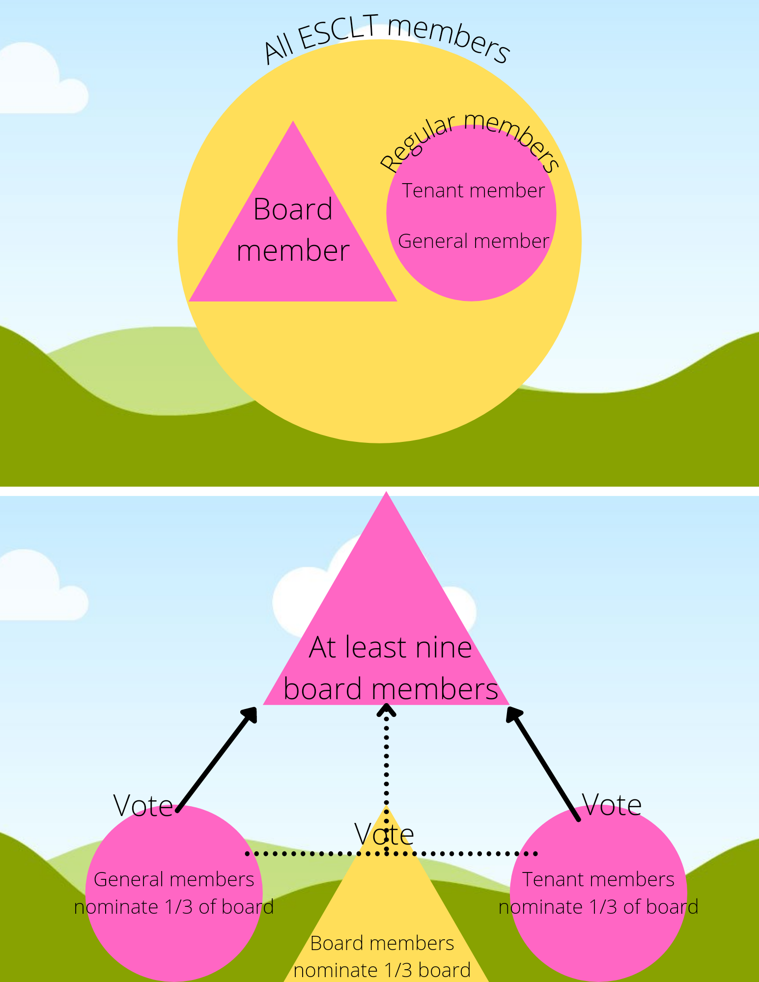 Membership — El Sereno Community Land Trust Permanent Affordable